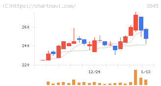 アイフリークモバイル(3845)の日足チャート