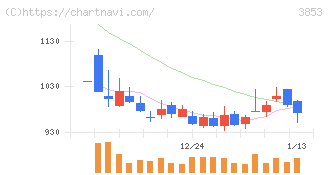 アステリア(3853)の日足チャート