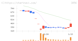 Ａｂａｌａｎｃｅ(3856)の日足チャート