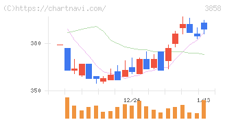 ユビキタスＡＩ(3858)の日足チャート