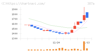 フラー(387A)の日足チャート
