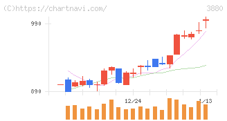 大王製紙(3880)の日足チャート