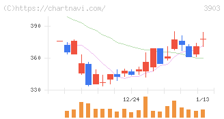ｇｕｍｉ(3903)の日足チャート