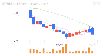 ショーケース(3909)の日足チャート