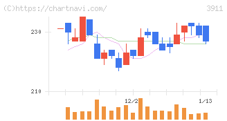 Ａｉｍｉｎｇ(3911)の日足チャート