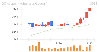 ＧｒｅｅｎＢｅｅ(3913)の日足チャート