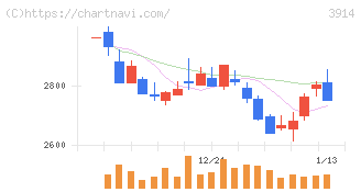ＪＩＧ－ＳＡＷ(3914)の日足チャート
