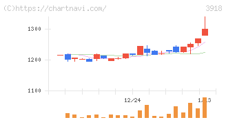 ＰＣＩホールディングス(3918)の日足チャート