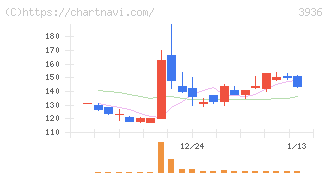 グローバルウェイ(3936)の日足チャート