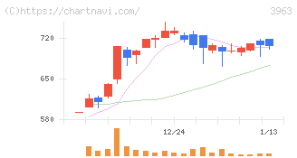 シンクロ・フード(3963)の日足チャート