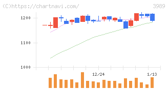 シェアリングテクノロジー(3989)の日足チャート