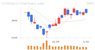 ＰＫＳＨＡ　Ｔｅｃｈｎｏｌｏｇｙ(3993)の日足チャート