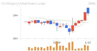 サインポスト(3996)の日足チャート