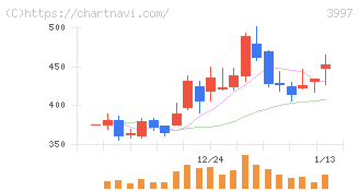 トレードワークス(3997)の日足チャート