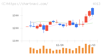 勤次郎(4013)の日足チャート