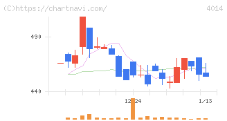 カラダノート(4014)の日足チャート