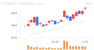 ラサ工業(4022)の日足チャート
