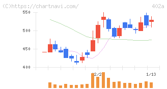 アクセルスペースホールディングス(402A)の日足チャート