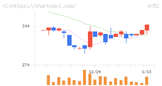フィーチャ(4052)の日足チャート