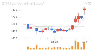 ティアンドエスグループ(4055)の日足チャート
