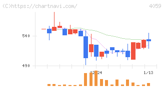 まぐまぐ(4059)の日足チャート
