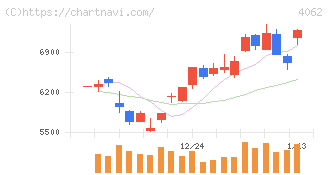 イビデン(4062)の日足チャート