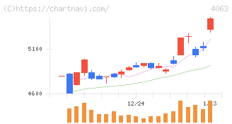 信越化学工業(4063)の日足チャート