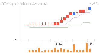 田中化学研究所(4080)の日足チャート