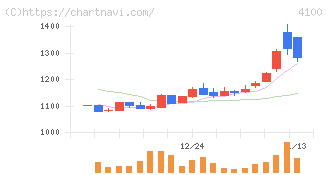 戸田工業(4100)の日足チャート
