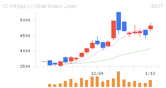 伊勢化学工業(4107)の日足チャート