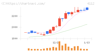 保土谷化学工業(4112)の日足チャート