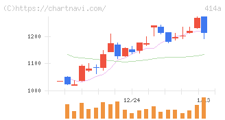 オーバーラップホールディングス(414A)の日足チャート