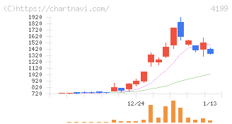 ワンダープラネット(4199)の日足チャート