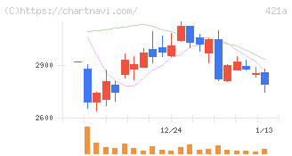 ムービン・ストラテジック・キャリア(421A)の日足チャート