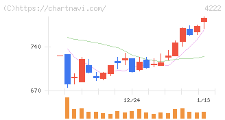 児玉化学工業(4222)の日足チャート