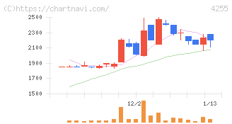 ＴＨＥＣＯＯ(4255)の日足チャート