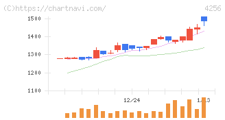 サインド(4256)の日足チャート