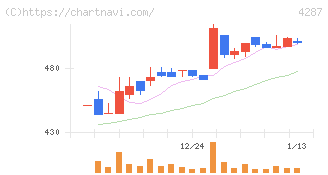 ジャストプランニング(4287)の日足チャート