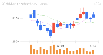 テクセンドフォトマスク(429A)の日足チャート