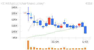 ビーマップ(4316)の日足チャート