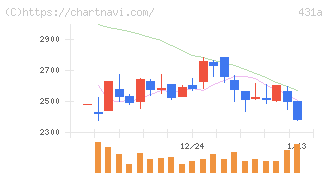 ユーソナー(431A)の日足チャート