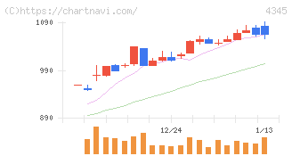 シーティーエス(4345)の日足チャート