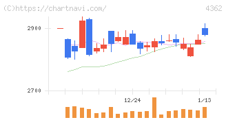 日本精化(4362)の日足チャート