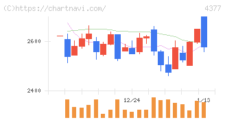 ワンキャリア(4377)の日足チャート