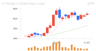 Ｐｈｏｔｏｓｙｎｔｈ(4379)の日足チャート