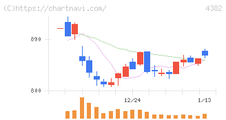 ＨＥＲＯＺ(4382)の日足チャート