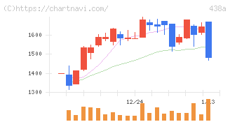インフキュリオン(438A)の日足チャート