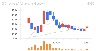 アクリート(4395)の日足チャート