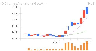 サイエンスアーツ(4412)の日足チャート