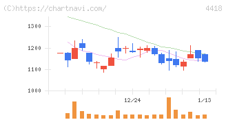 ＪＤＳＣ(4418)の日足チャート